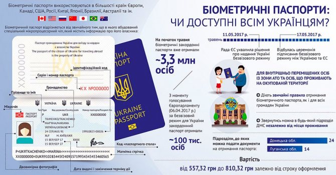 Biometric passport
