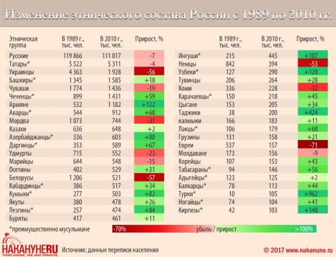 инфографика, изменение этнического состава России с 1989 по 2010 годы(2017)|Фото: Накануне.RU, Евгений Чернышёв