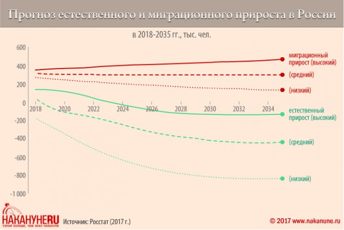 инфографика, прогноз естественного и миграционного прироста в России(2017)|Фото: Накануне.RU, Евгений Чернышёв