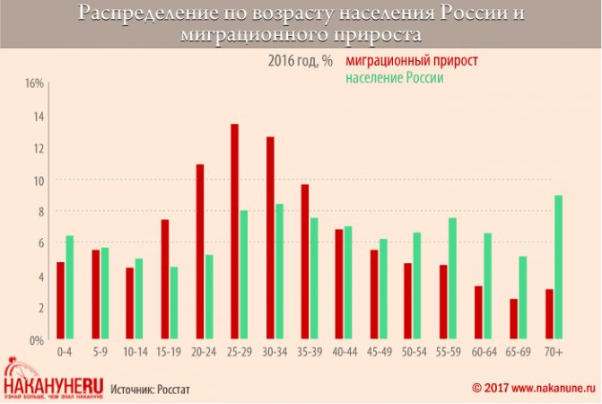 инфографика, распределение по возрасту населения России и миграционного прироста(2017)|Фото: Накануне.RU, Евгений Чернышёв