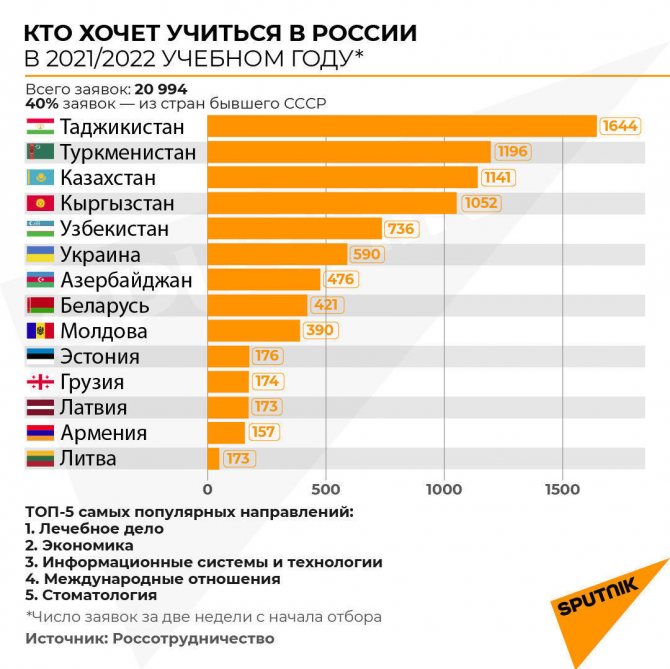 Кто хочет учиться в России