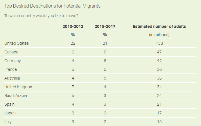 наиболее желаемые страны для потенциальных иммигрантов