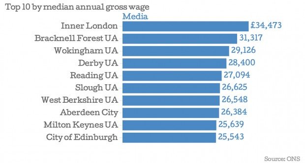 Средний годовой доход в Великобритании по регионам