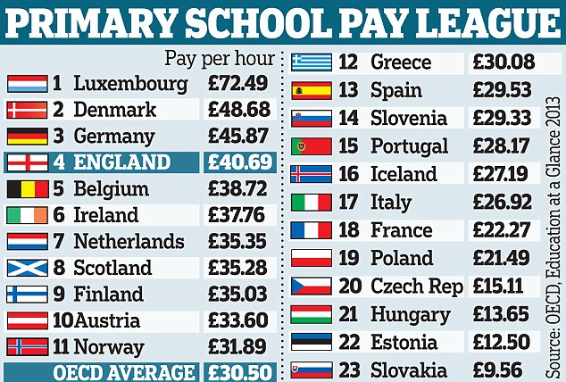 Средняя заработная плата учителей в Великобритании по сравнению с другими странами