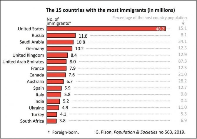топ-15 стран по количеству иммигрантов
