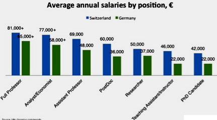 salary in switzerland
